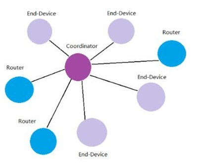 ZigBee组网及典型应用